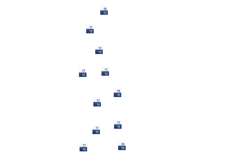 ForecastTminTmax