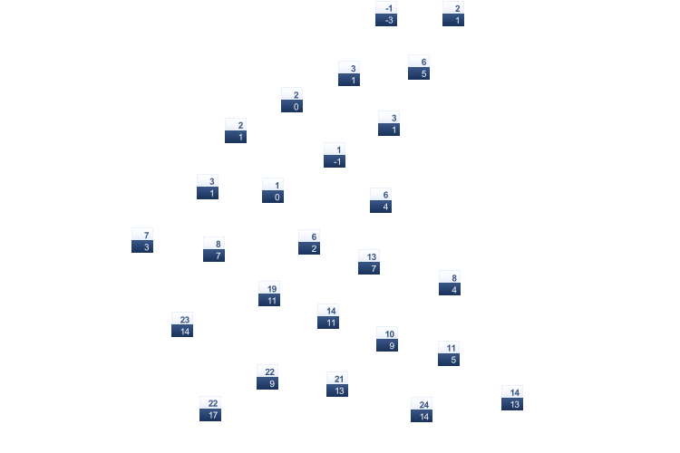 ForecastTminTmax