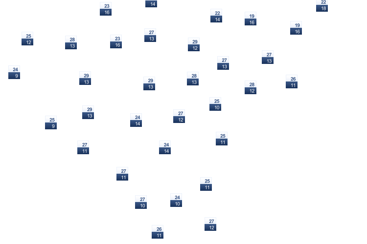 ForecastTminTmax