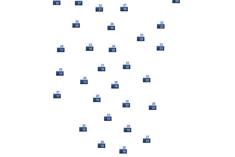 ForecastTminTmax