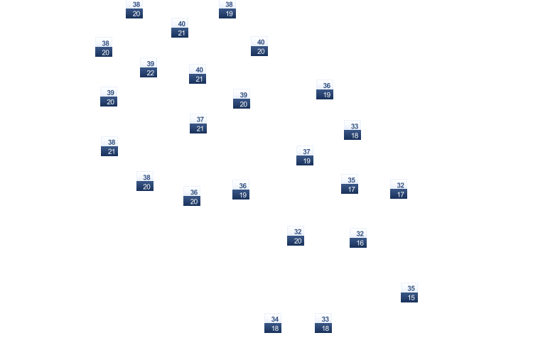 ForecastTminTmax