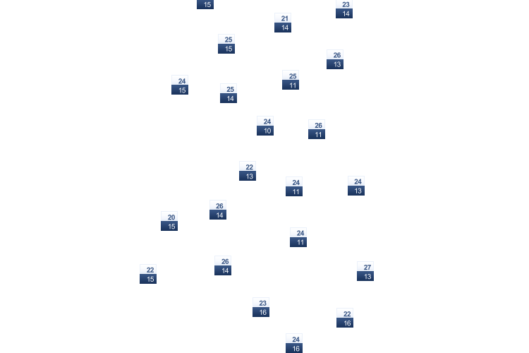 ForecastTminTmax