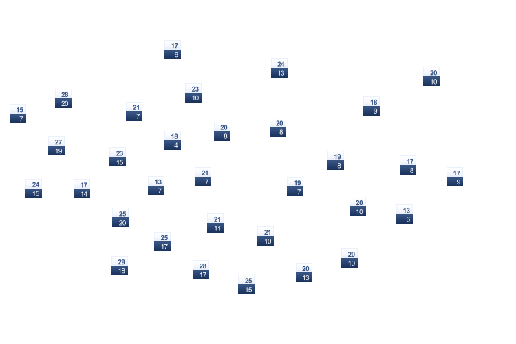 ForecastTminTmax