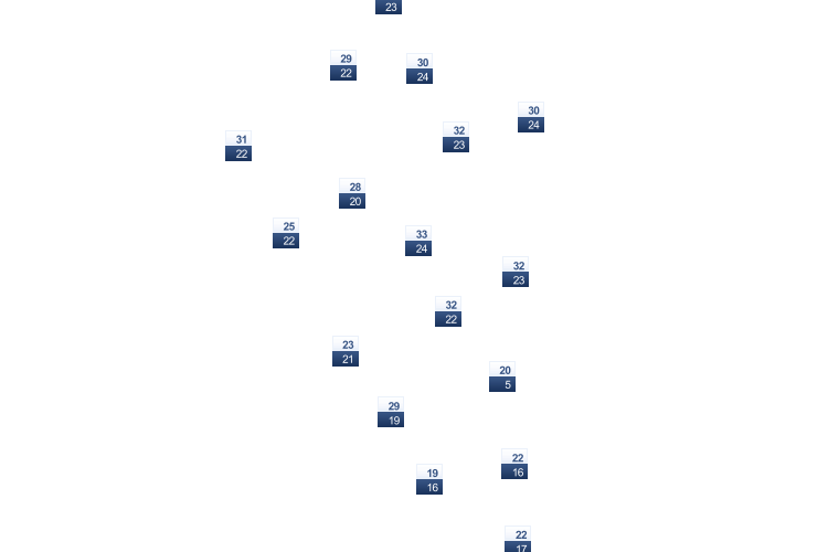 ForecastTminTmax