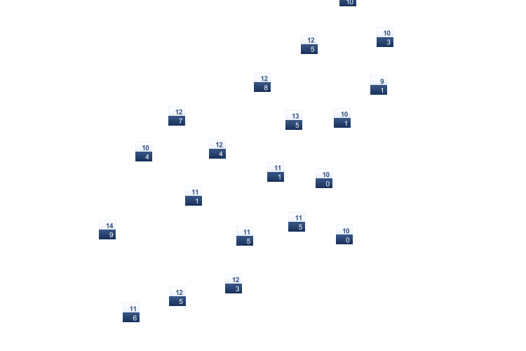 ForecastTminTmax