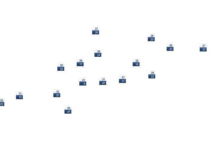 ForecastTminTmax