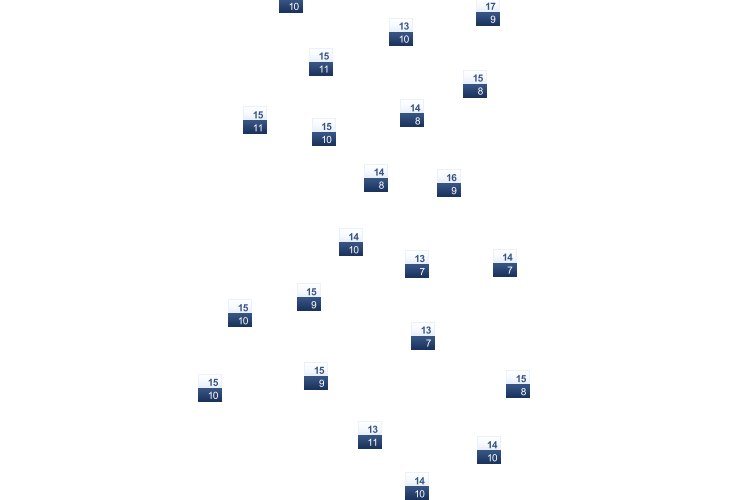ForecastTminTmax
