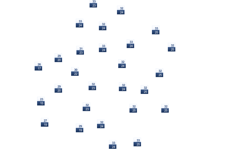 ForecastTminTmax