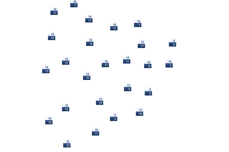 ForecastTminTmax