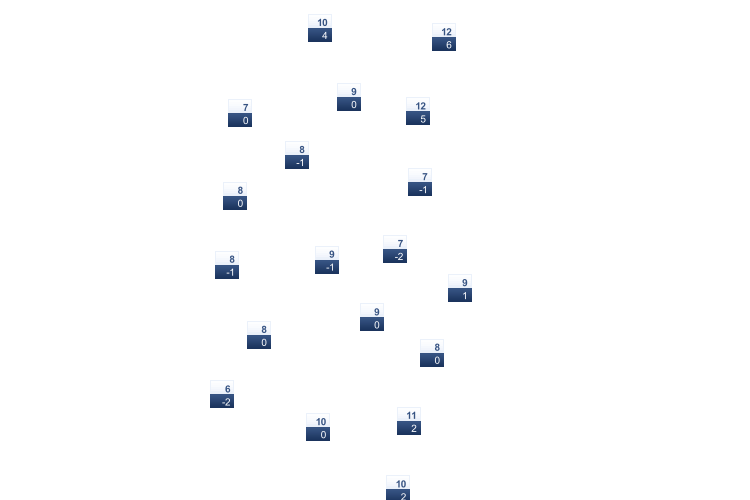 ForecastTminTmax