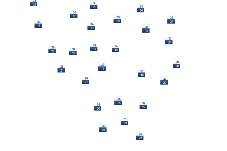 ForecastTminTmax