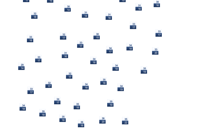 ForecastTminTmax