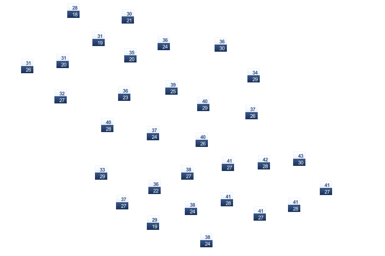 ForecastTminTmax