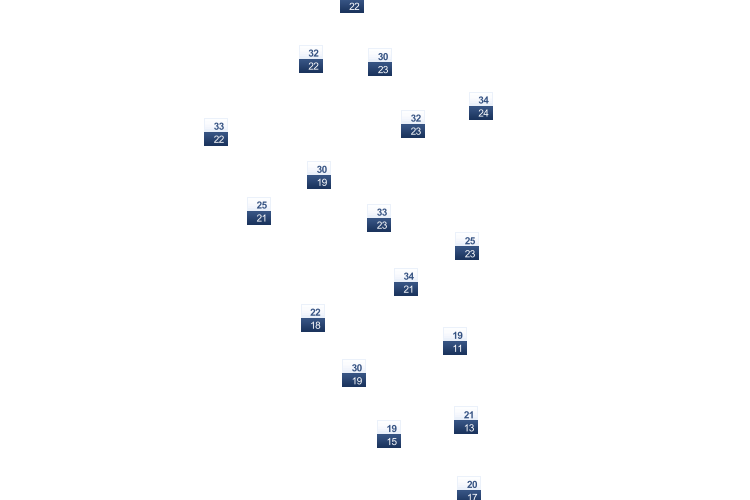 ForecastTminTmax