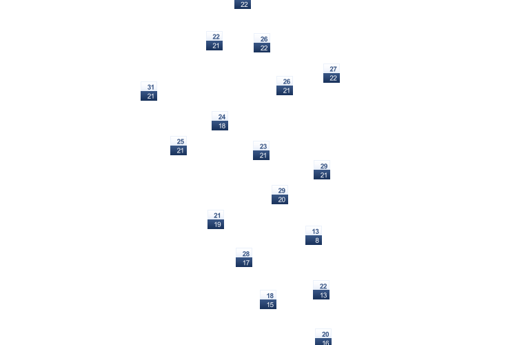 ForecastTminTmax