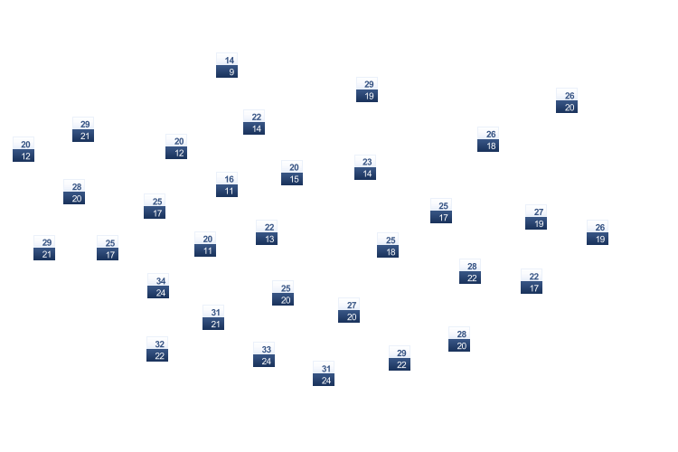 ForecastTminTmax