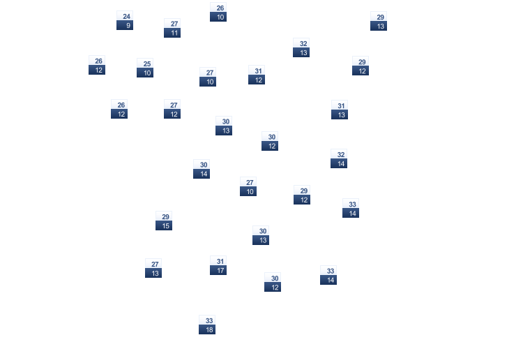 ForecastTminTmax