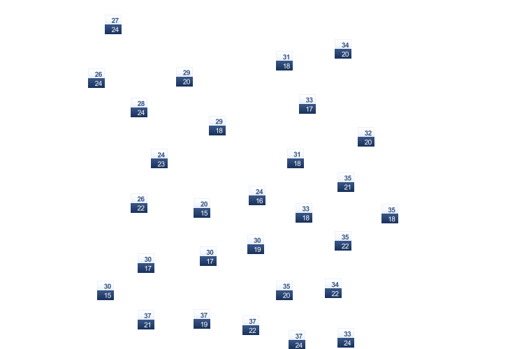 ForecastTminTmax