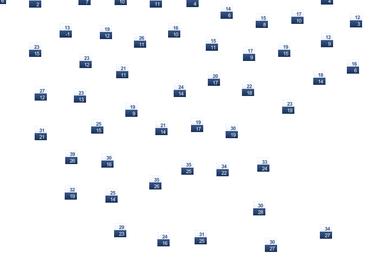 ForecastTminTmax