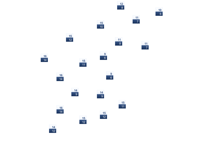 ForecastTminTmax