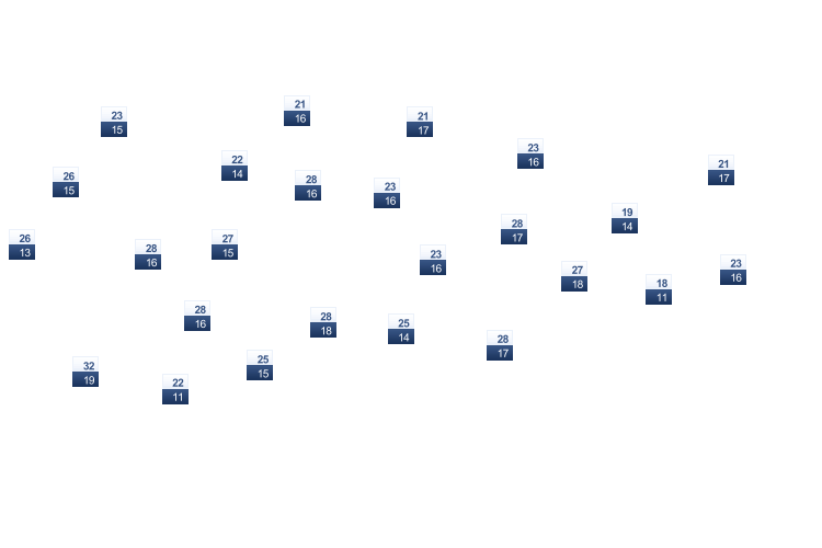 ForecastTminTmax