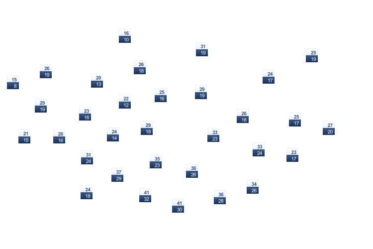 ForecastTminTmax