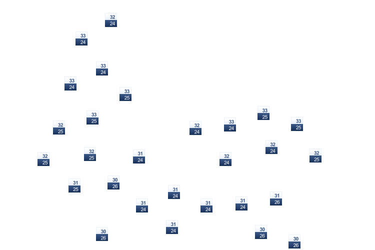 ForecastTminTmax