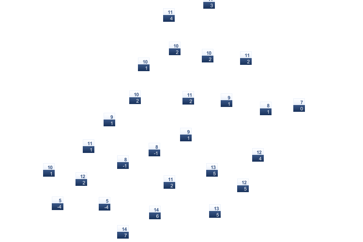 ForecastTminTmax