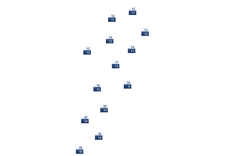 ForecastTminTmax