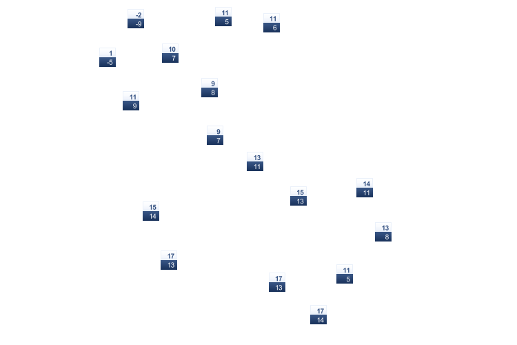 ForecastTminTmax