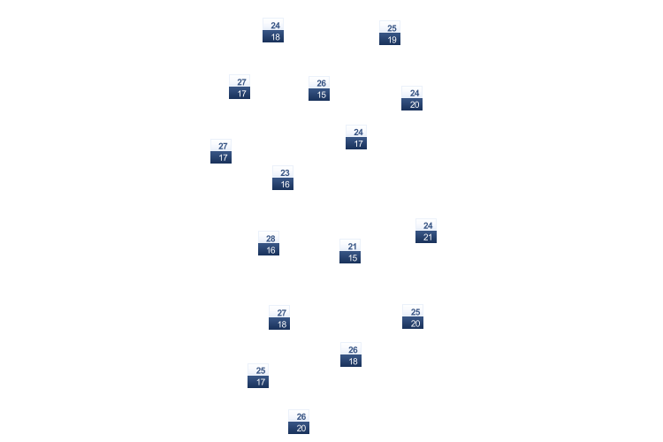 ForecastTminTmax