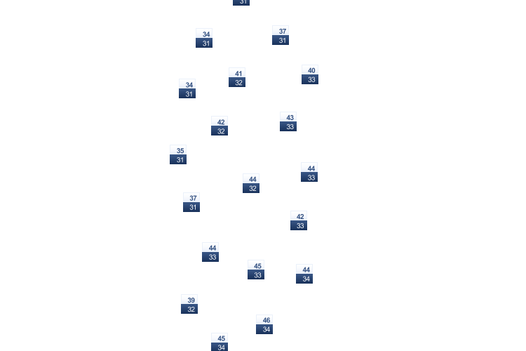 ForecastTminTmax