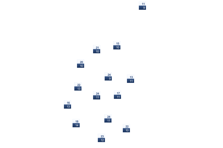 ForecastTminTmax