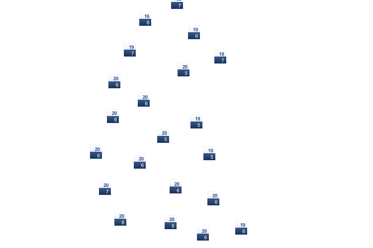 ForecastTminTmax