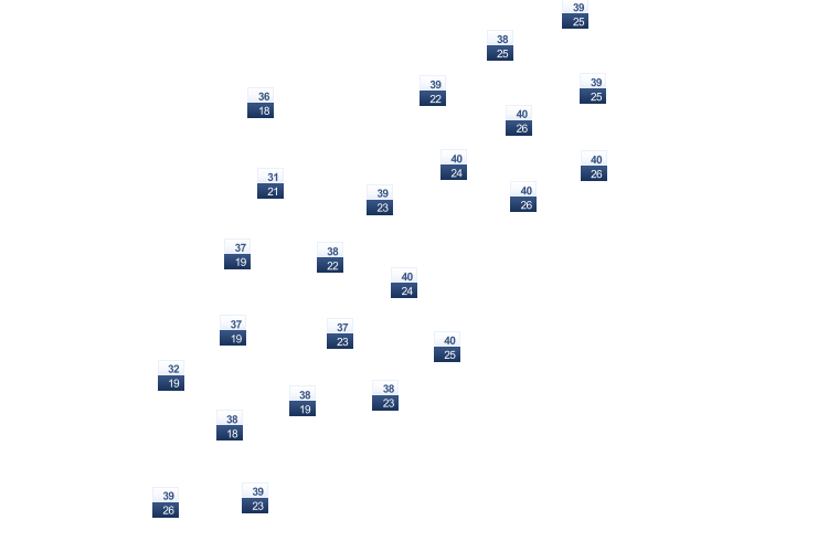 ForecastTminTmax