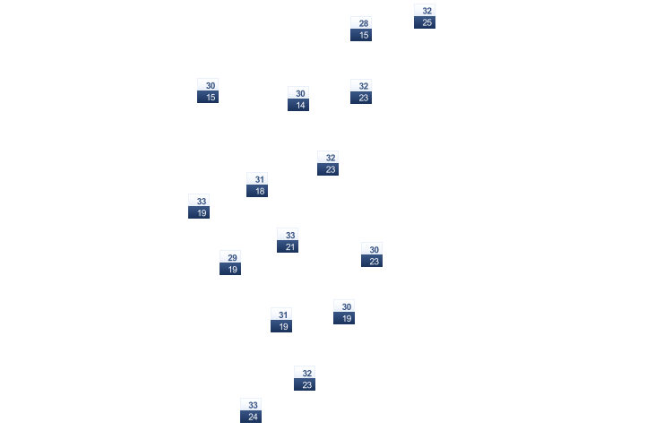 ForecastTminTmax