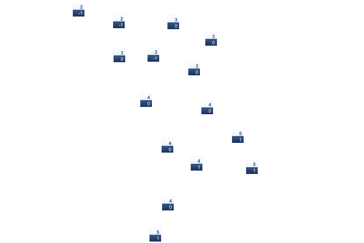 ForecastTminTmax