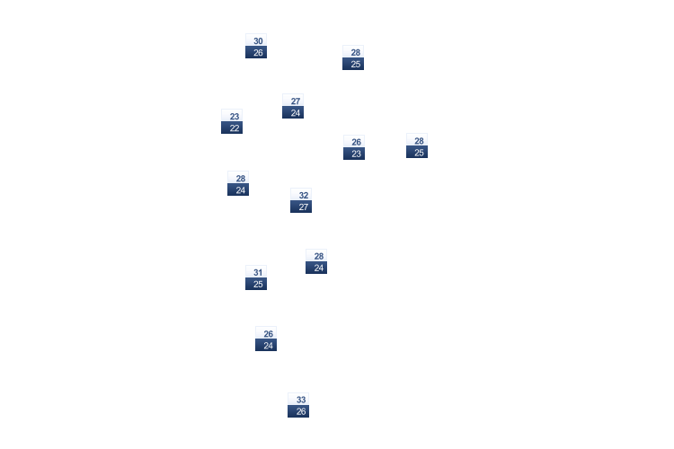 ForecastTminTmax