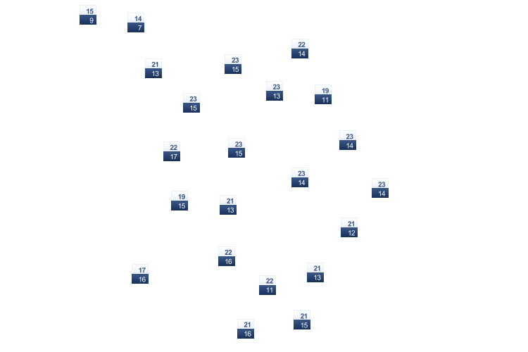 ForecastTminTmax
