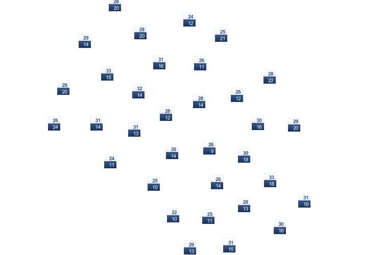 ForecastTminTmax