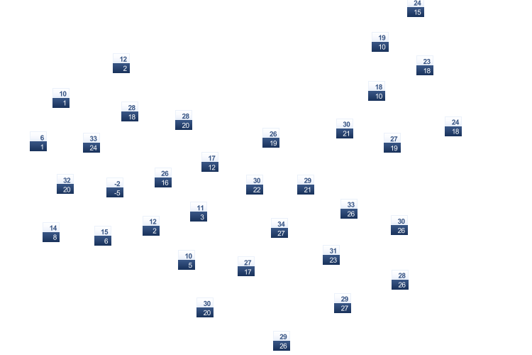 ForecastTminTmax