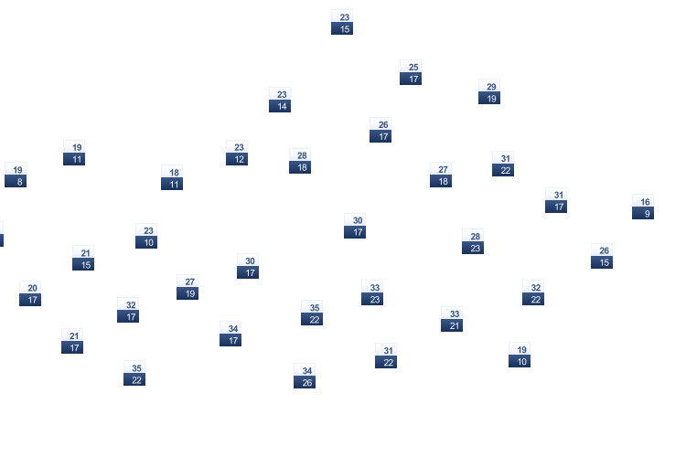 ForecastTminTmax