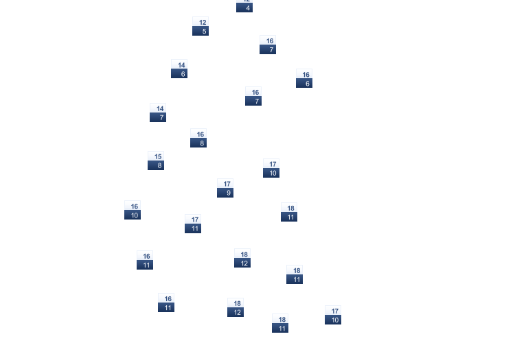 ForecastTminTmax