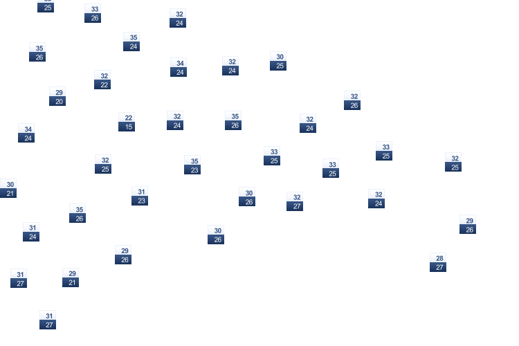 ForecastTminTmax