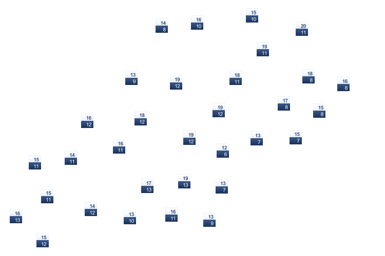 ForecastTminTmax