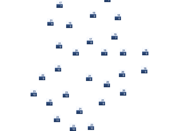 ForecastTminTmax