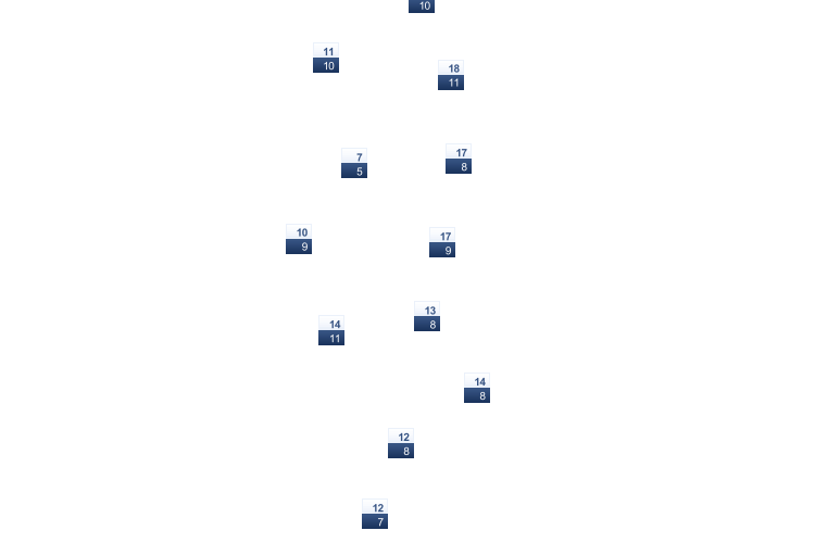 ForecastTminTmax