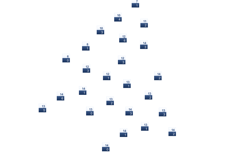 ForecastTminTmax