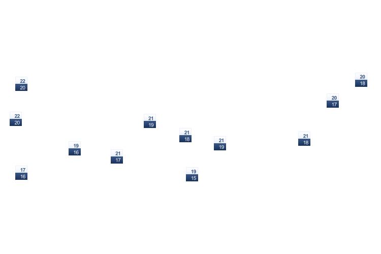 ForecastTminTmax