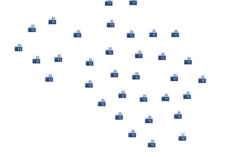 ForecastTminTmax